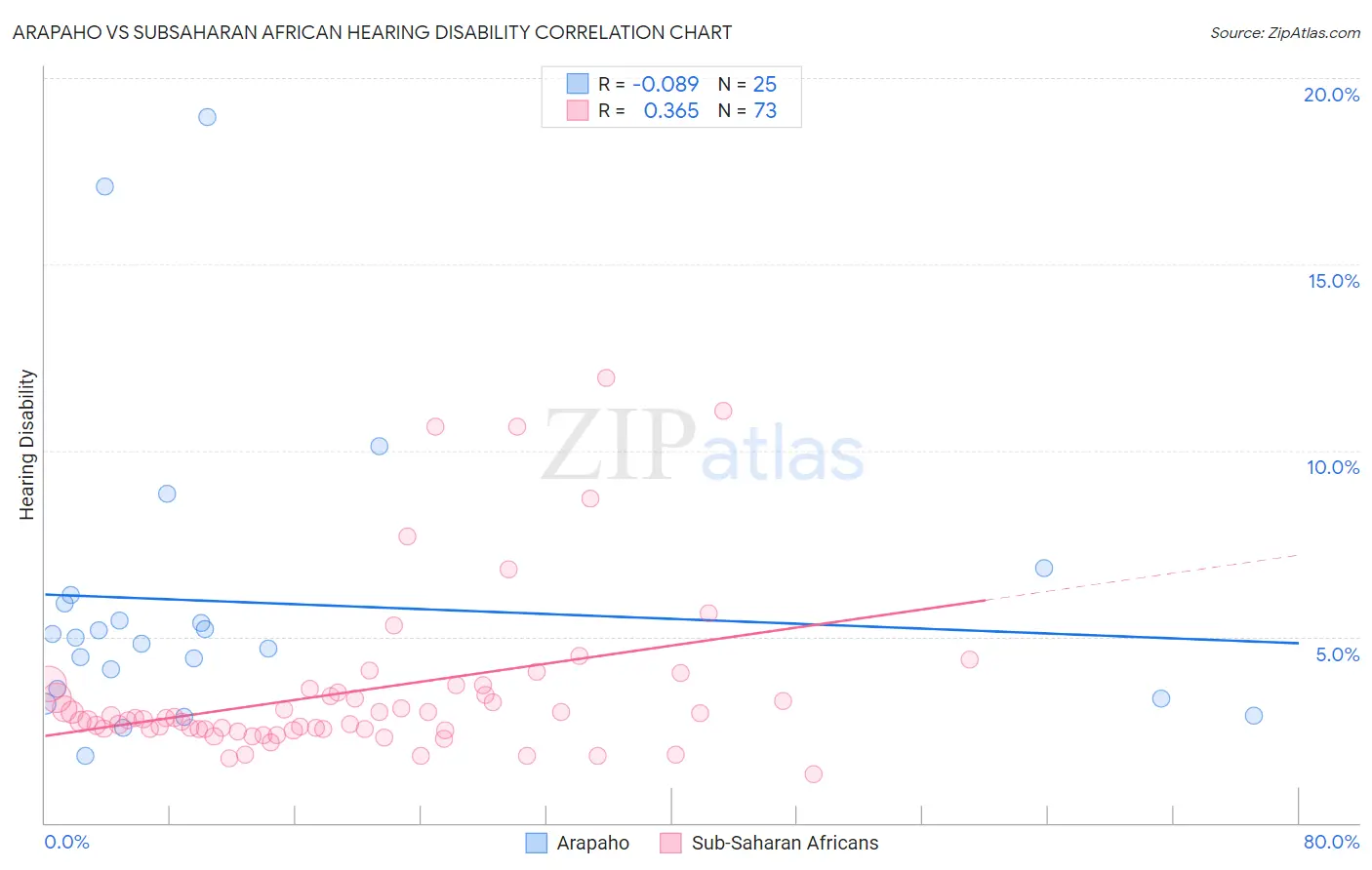 Arapaho vs Subsaharan African Hearing Disability