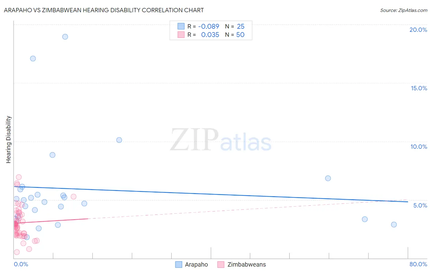 Arapaho vs Zimbabwean Hearing Disability