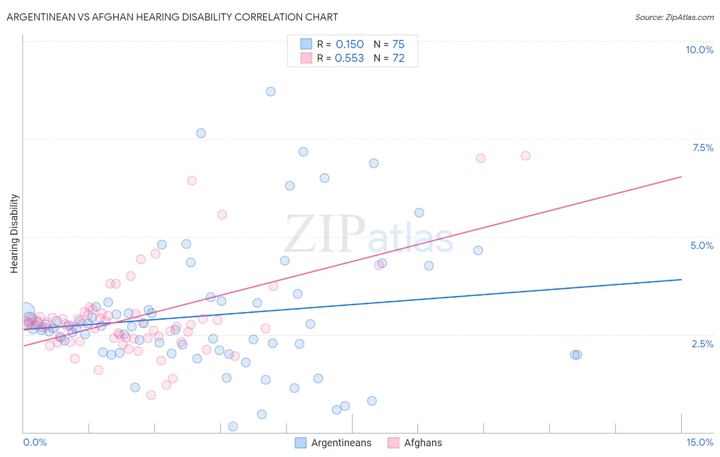 Argentinean vs Afghan Hearing Disability