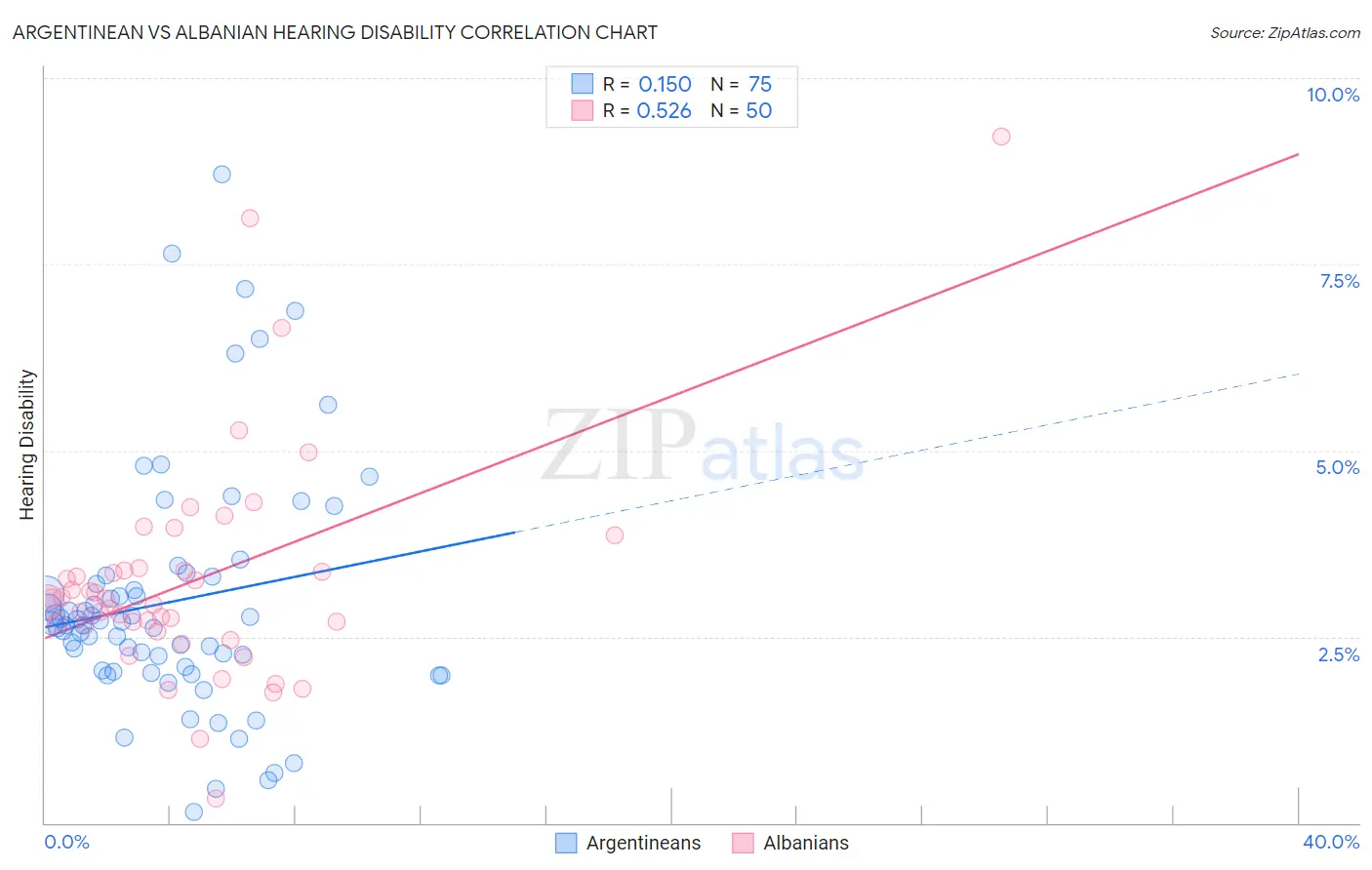Argentinean vs Albanian Hearing Disability