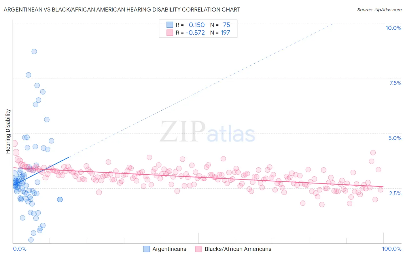 Argentinean vs Black/African American Hearing Disability