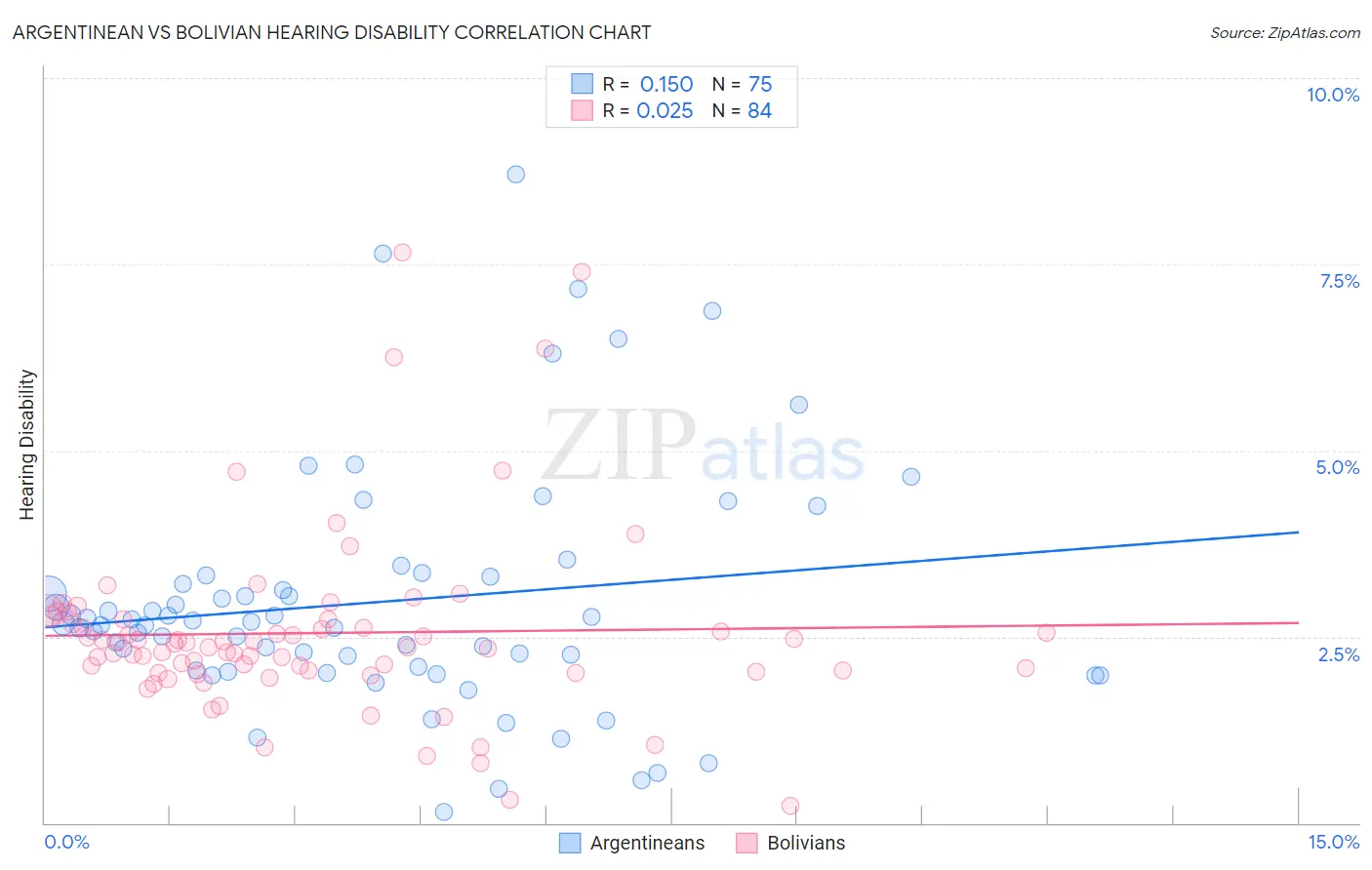 Argentinean vs Bolivian Hearing Disability