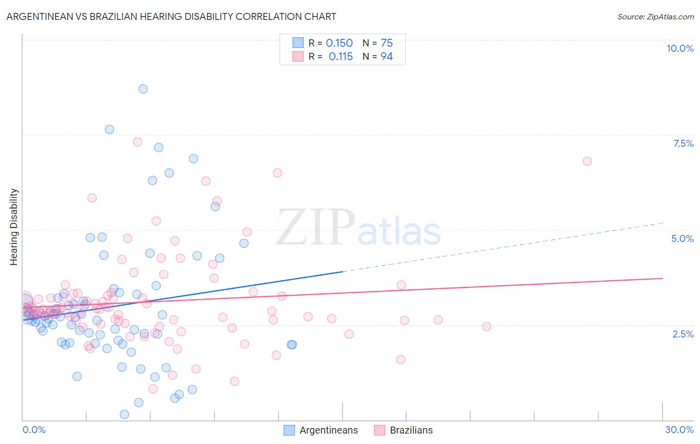 Argentinean vs Brazilian Hearing Disability
