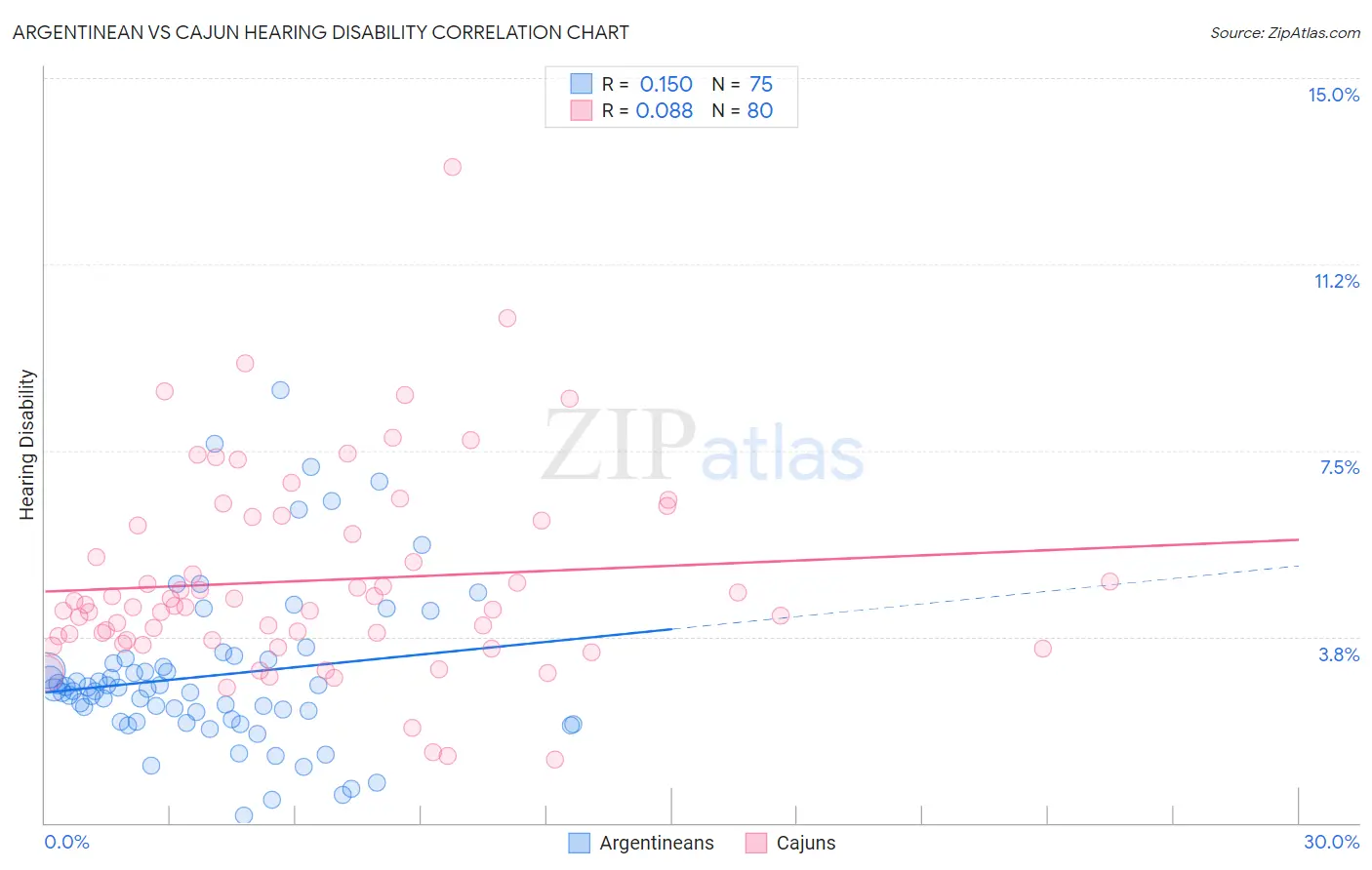 Argentinean vs Cajun Hearing Disability