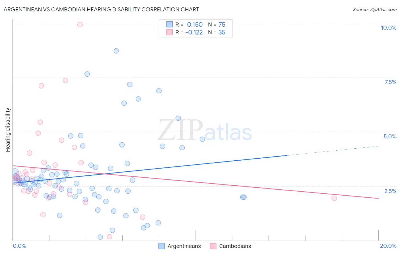 Argentinean vs Cambodian Hearing Disability