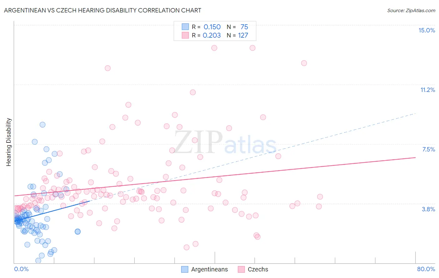 Argentinean vs Czech Hearing Disability