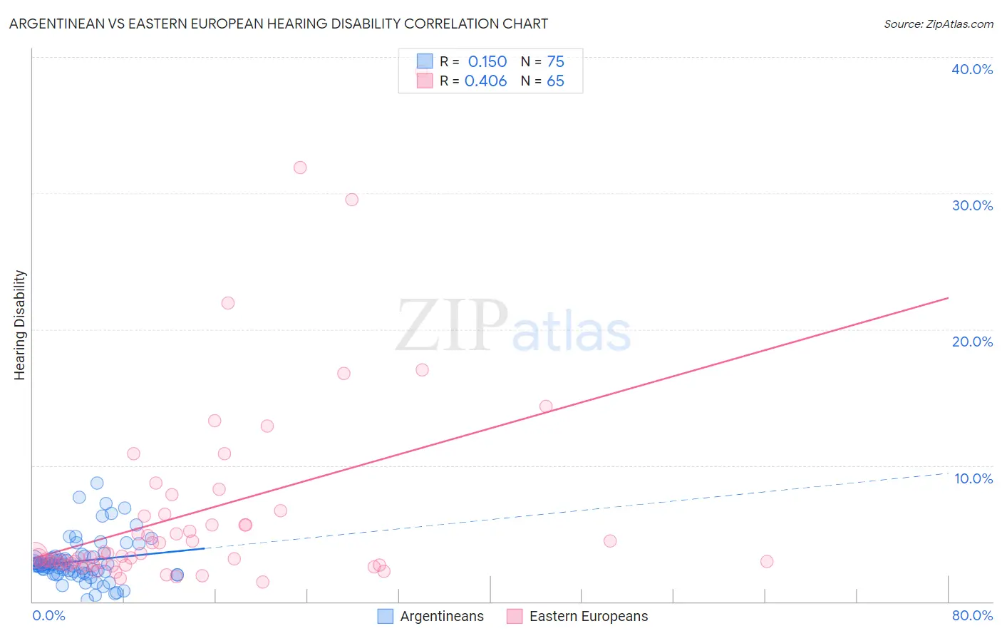 Argentinean vs Eastern European Hearing Disability