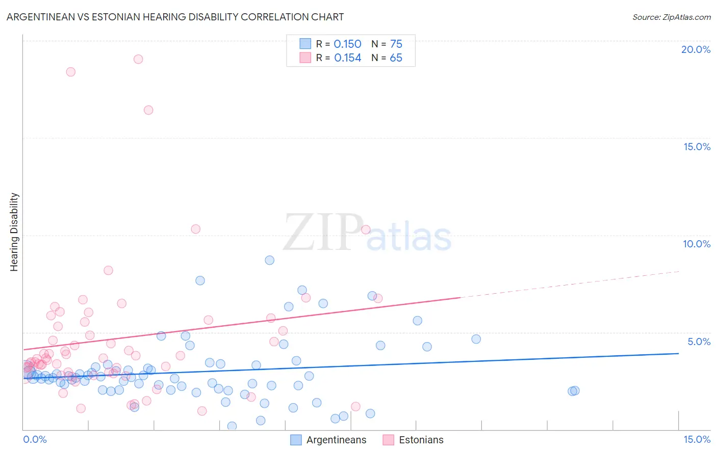 Argentinean vs Estonian Hearing Disability