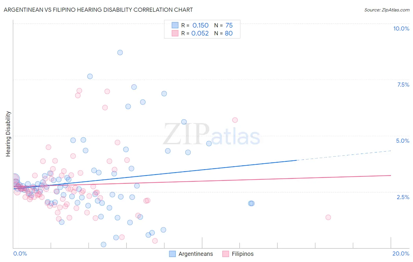 Argentinean vs Filipino Hearing Disability