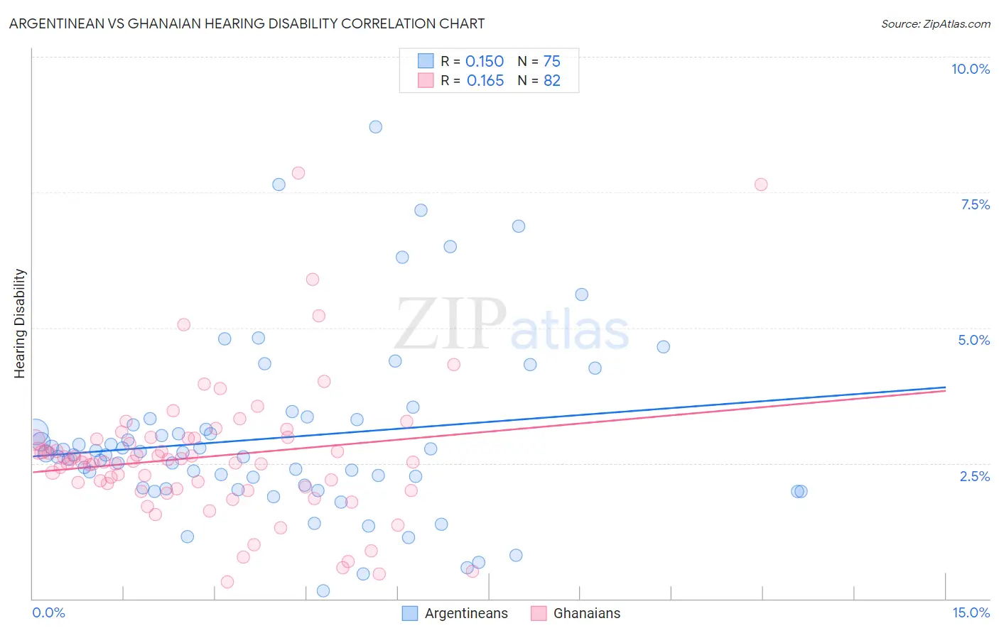 Argentinean vs Ghanaian Hearing Disability