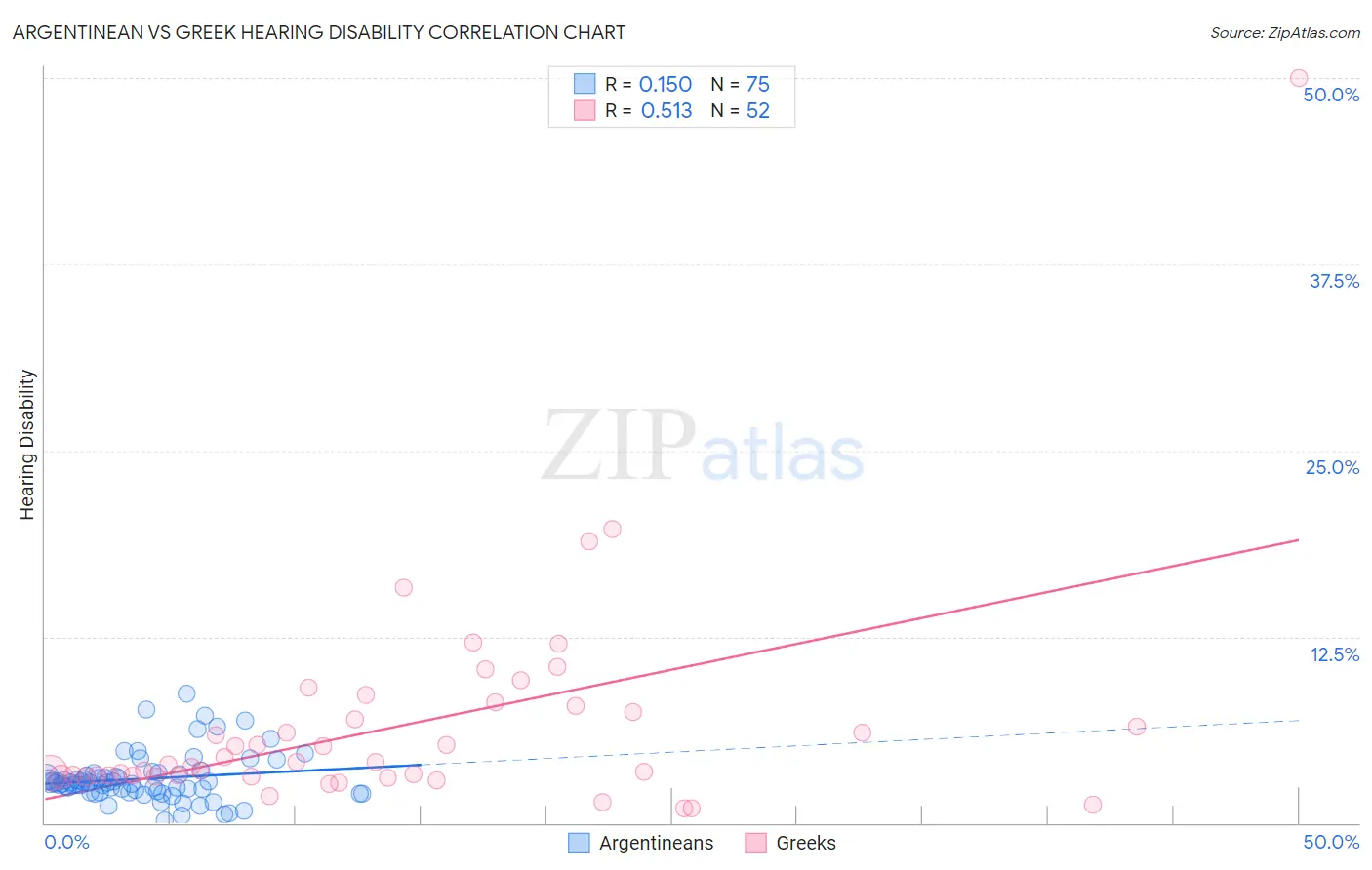 Argentinean vs Greek Hearing Disability
