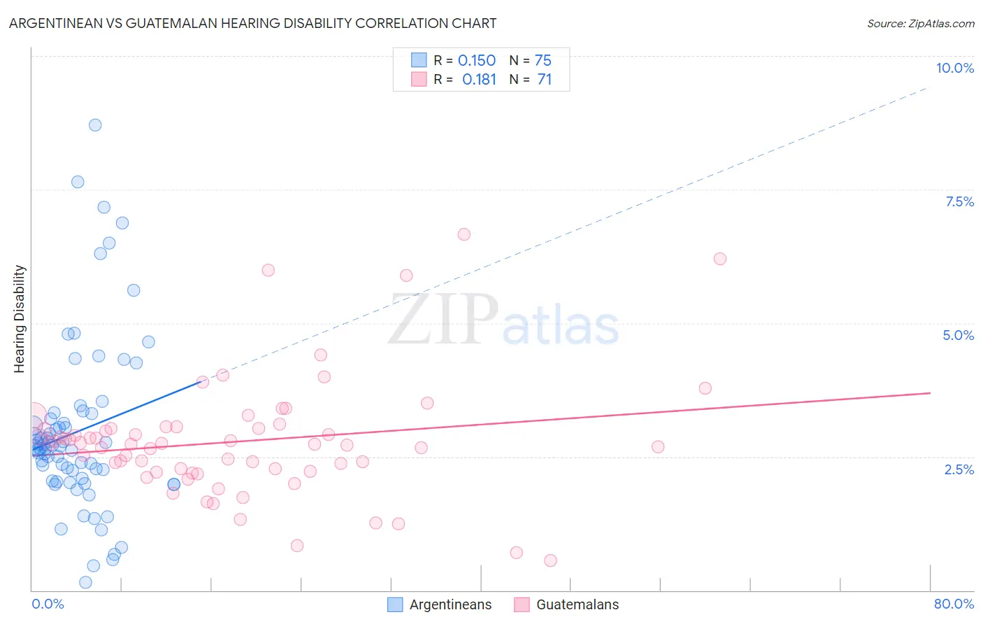 Argentinean vs Guatemalan Hearing Disability