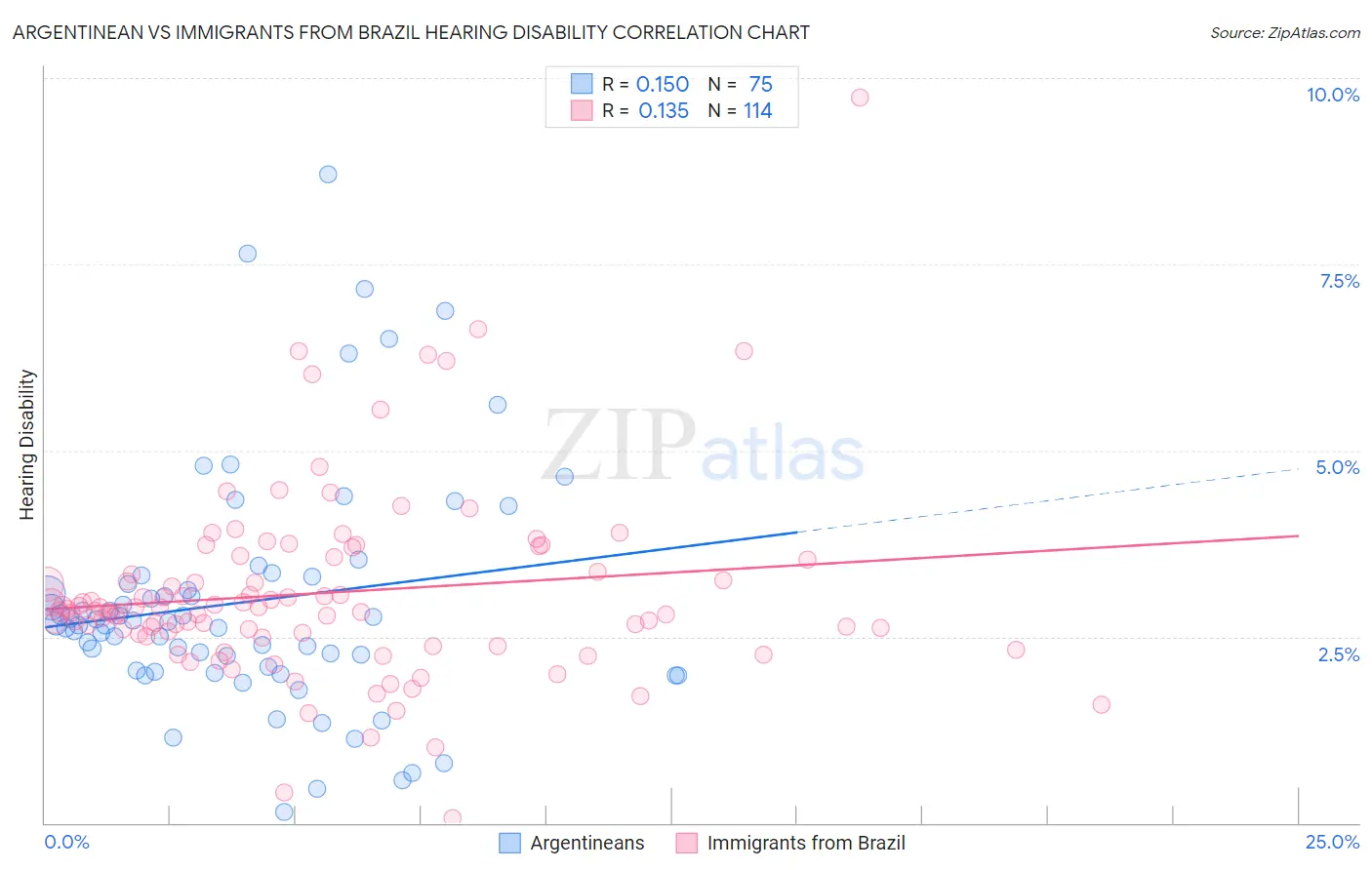 Argentinean vs Immigrants from Brazil Hearing Disability