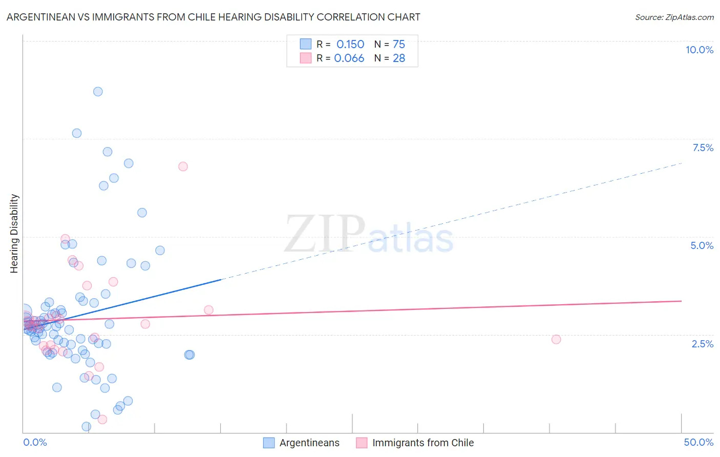 Argentinean vs Immigrants from Chile Hearing Disability