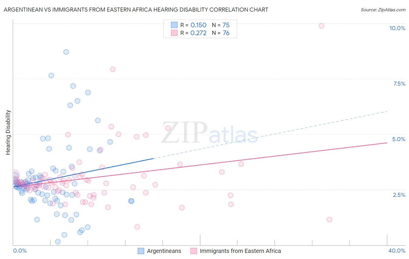 Argentinean vs Immigrants from Eastern Africa Hearing Disability