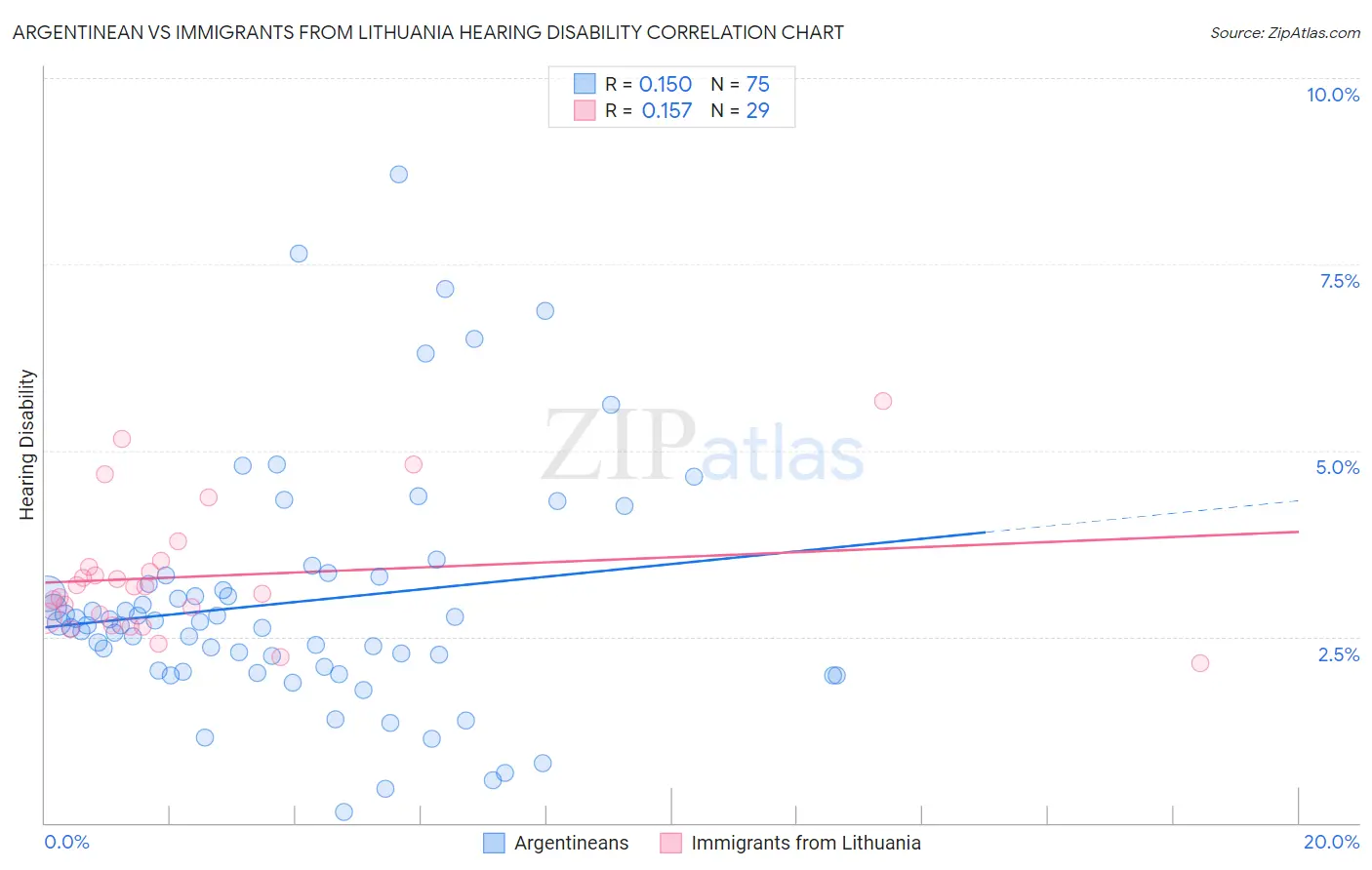 Argentinean vs Immigrants from Lithuania Hearing Disability