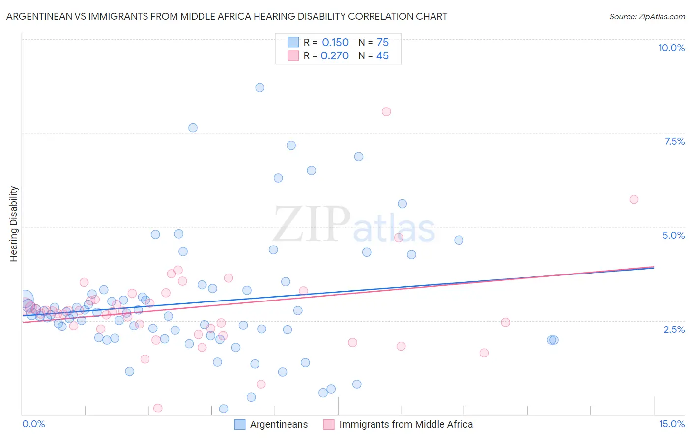 Argentinean vs Immigrants from Middle Africa Hearing Disability