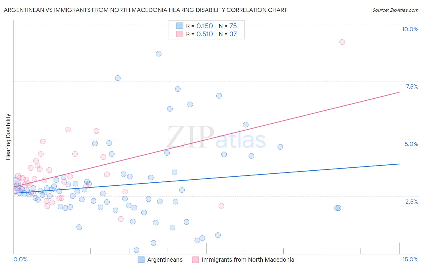 Argentinean vs Immigrants from North Macedonia Hearing Disability