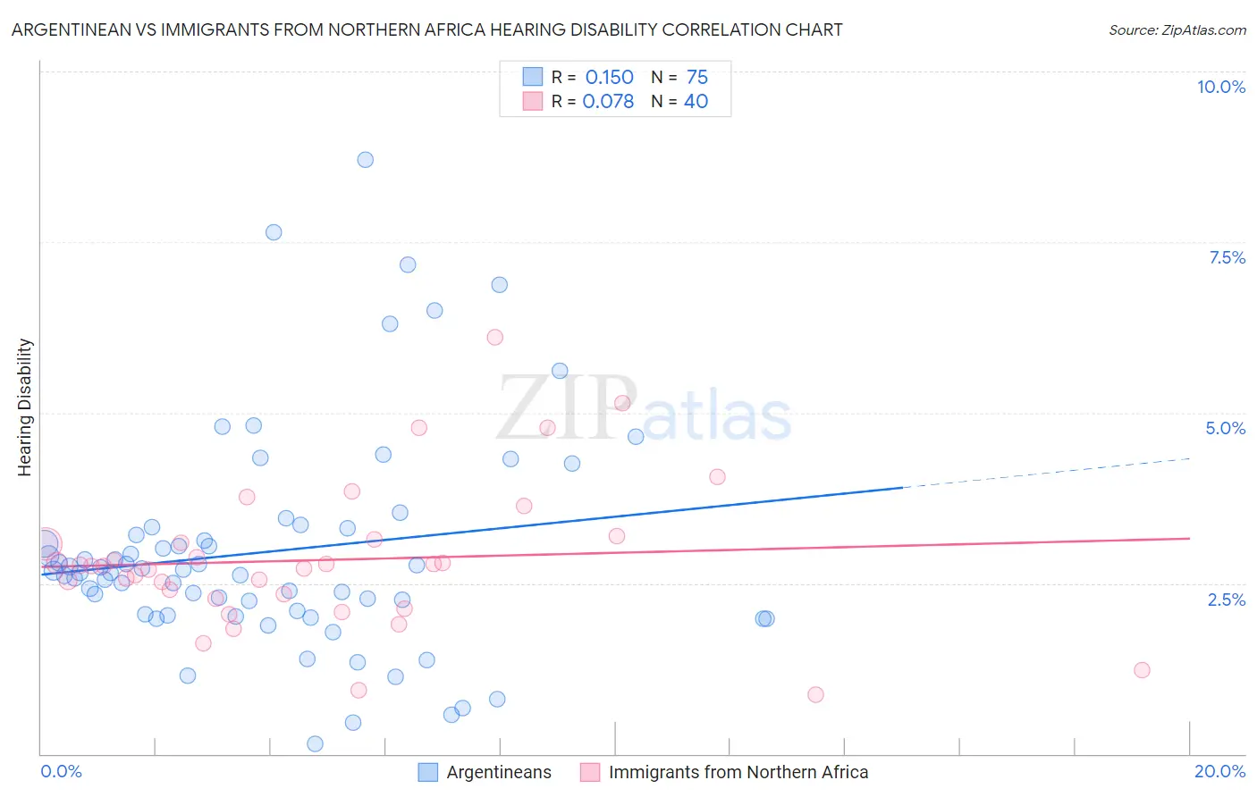 Argentinean vs Immigrants from Northern Africa Hearing Disability