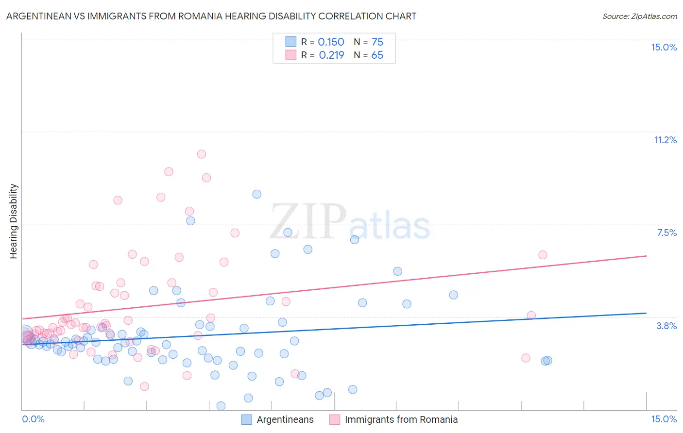 Argentinean vs Immigrants from Romania Hearing Disability