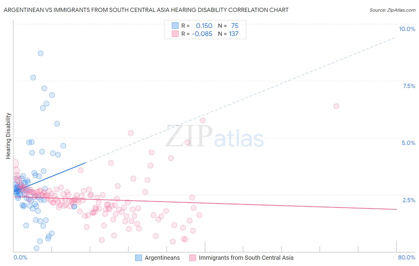 Argentinean vs Immigrants from South Central Asia Hearing Disability