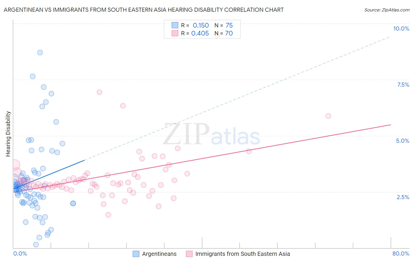 Argentinean vs Immigrants from South Eastern Asia Hearing Disability