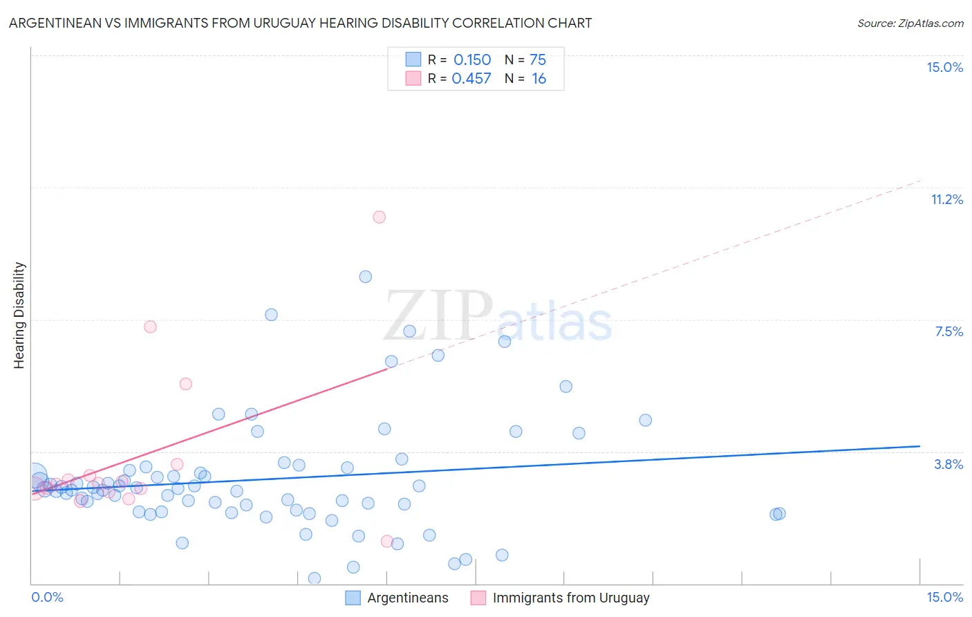 Argentinean vs Immigrants from Uruguay Hearing Disability