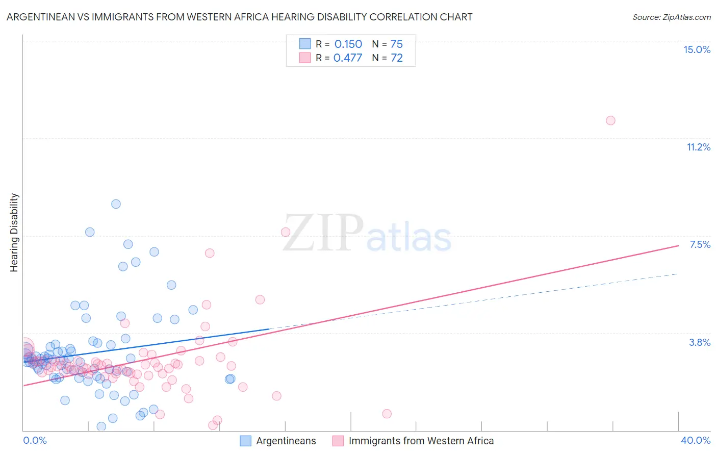 Argentinean vs Immigrants from Western Africa Hearing Disability