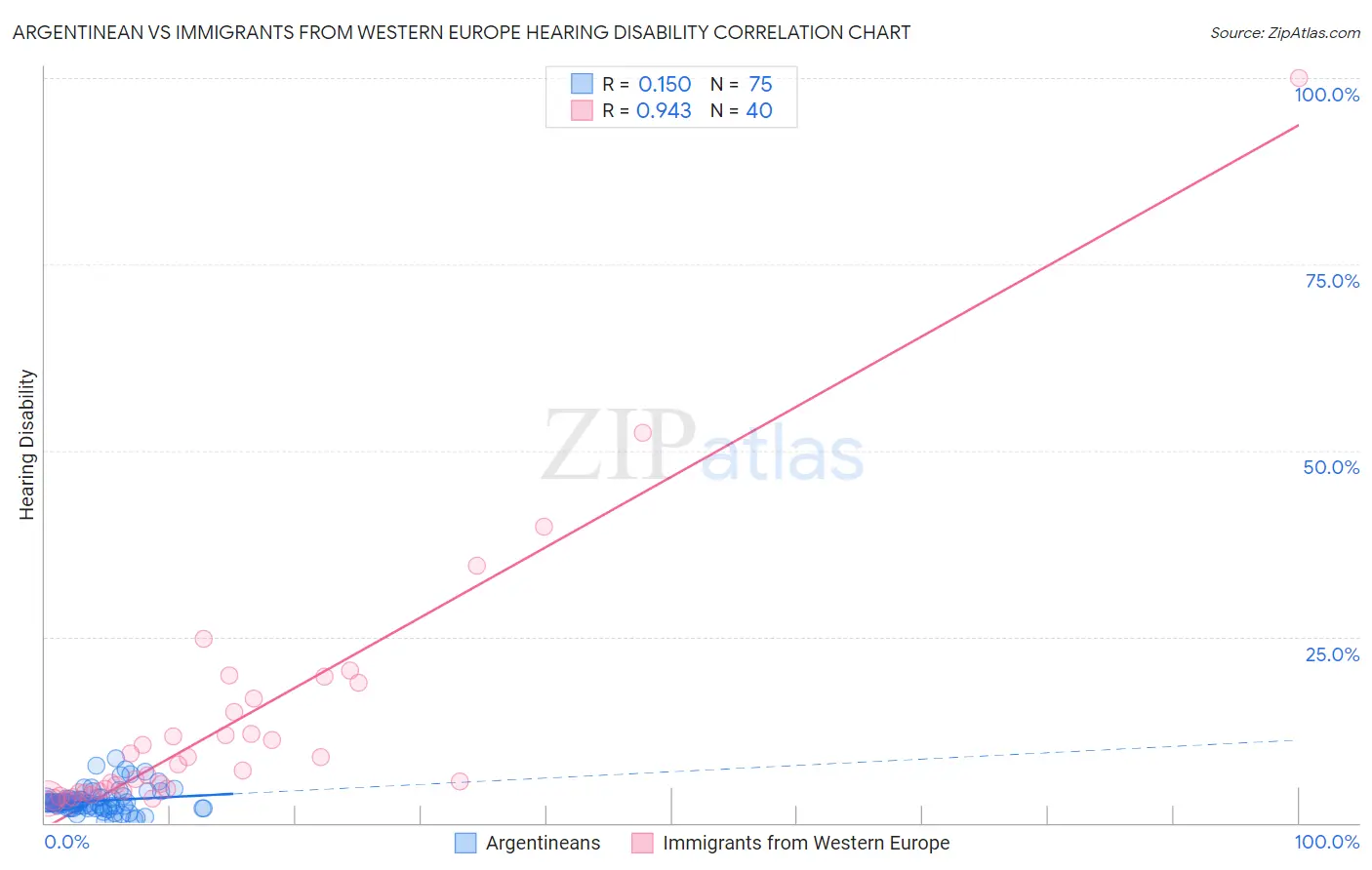 Argentinean vs Immigrants from Western Europe Hearing Disability