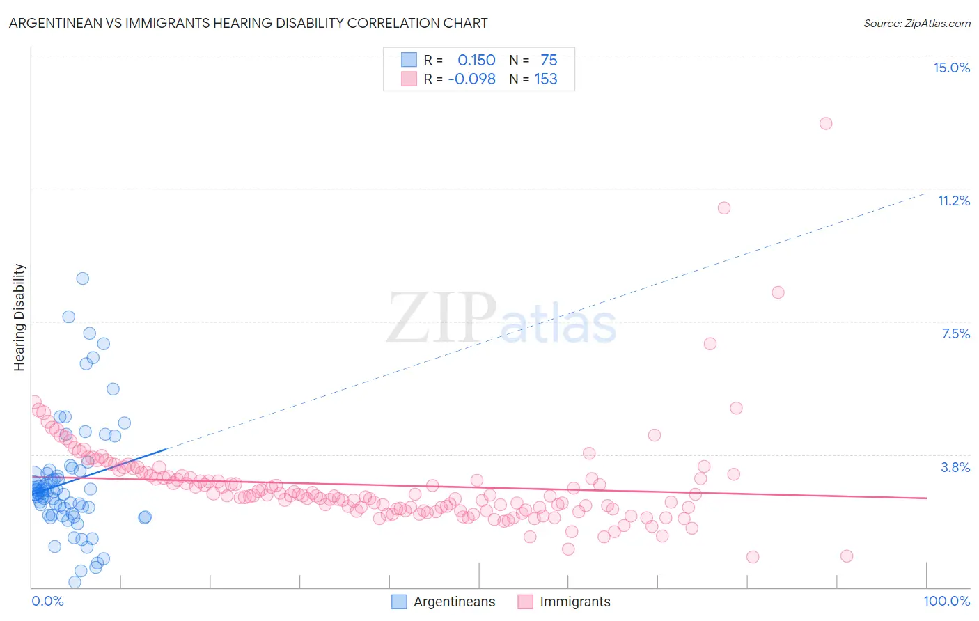 Argentinean vs Immigrants Hearing Disability