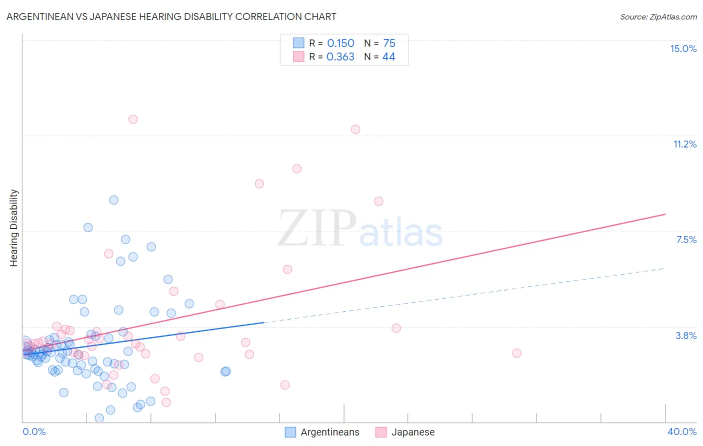Argentinean vs Japanese Hearing Disability