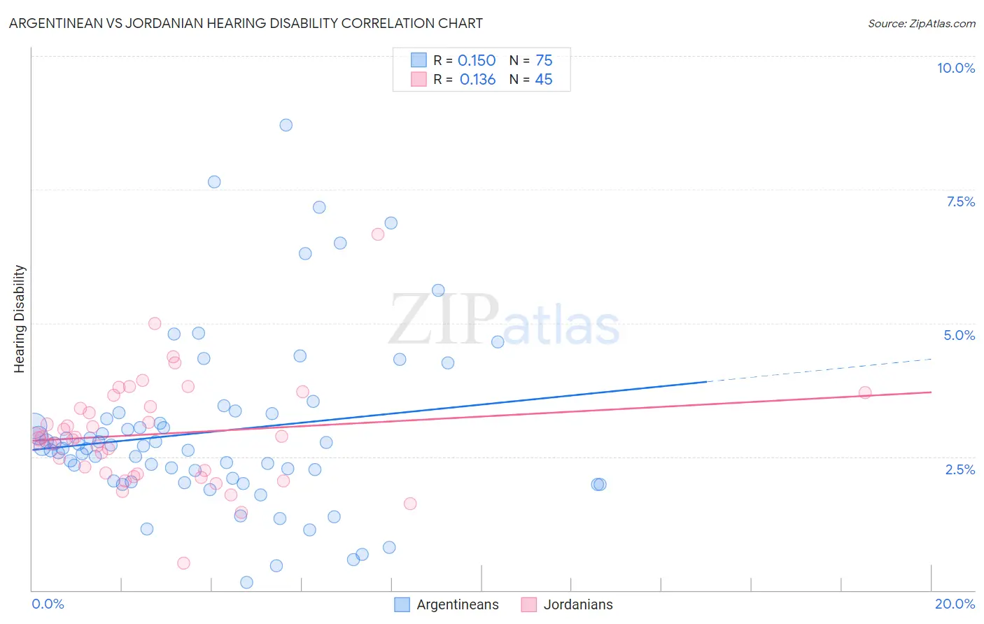 Argentinean vs Jordanian Hearing Disability