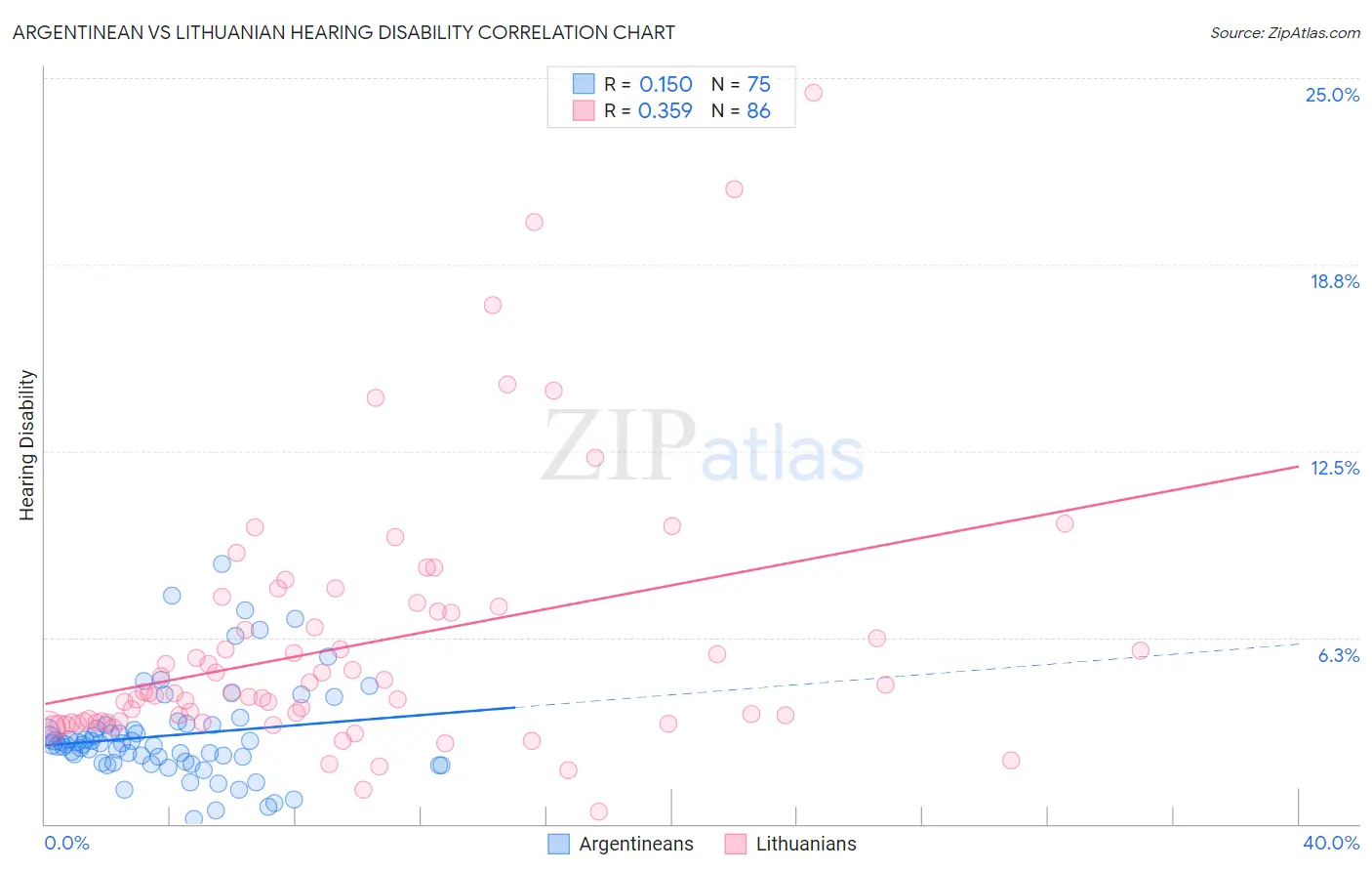 Argentinean vs Lithuanian Hearing Disability