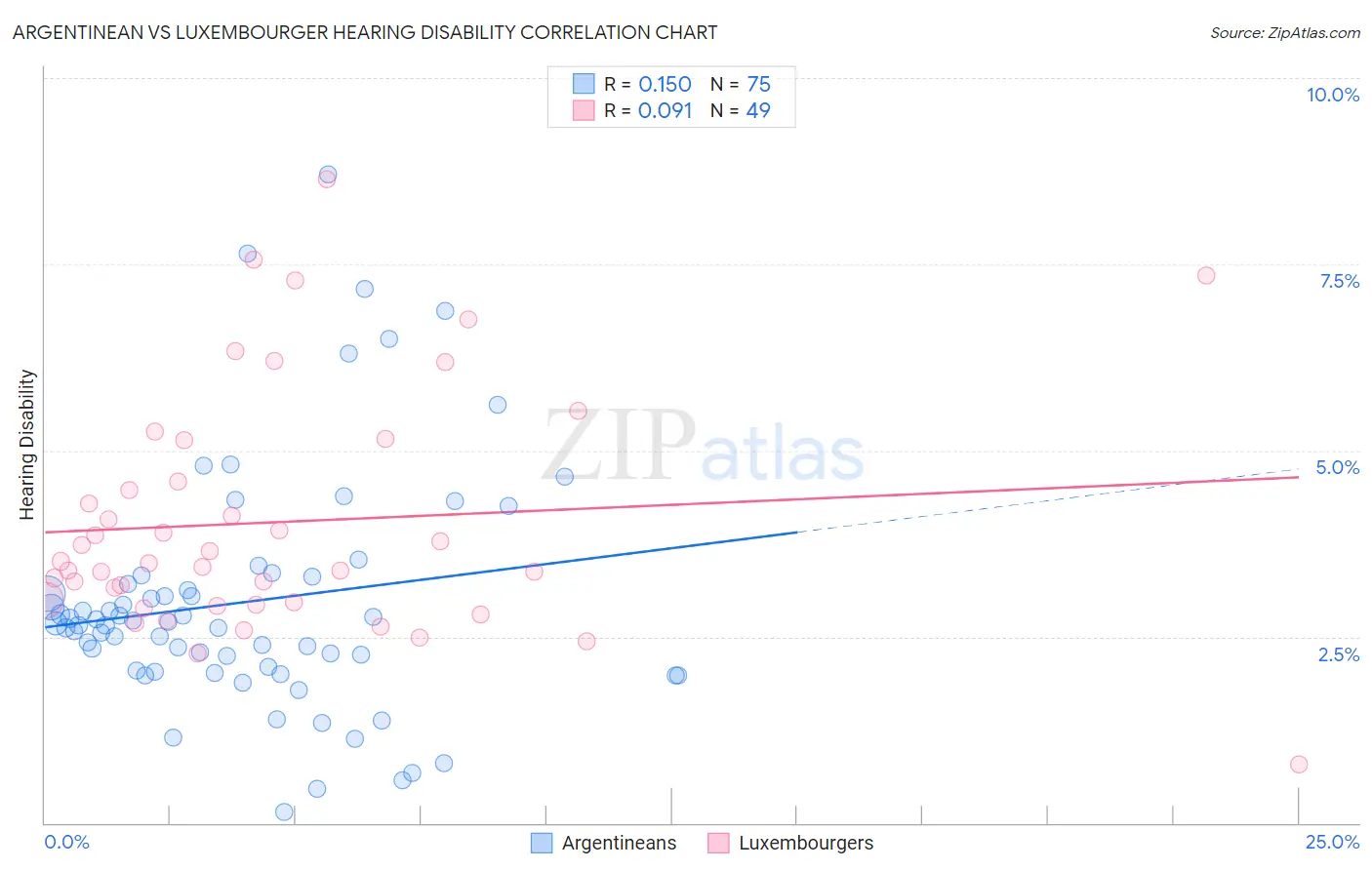 Argentinean vs Luxembourger Hearing Disability