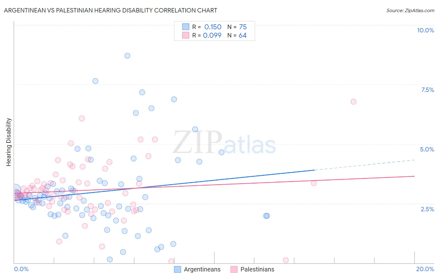 Argentinean vs Palestinian Hearing Disability