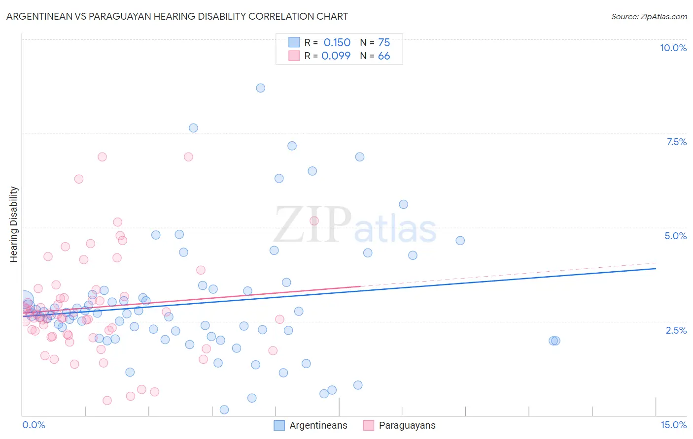Argentinean vs Paraguayan Hearing Disability