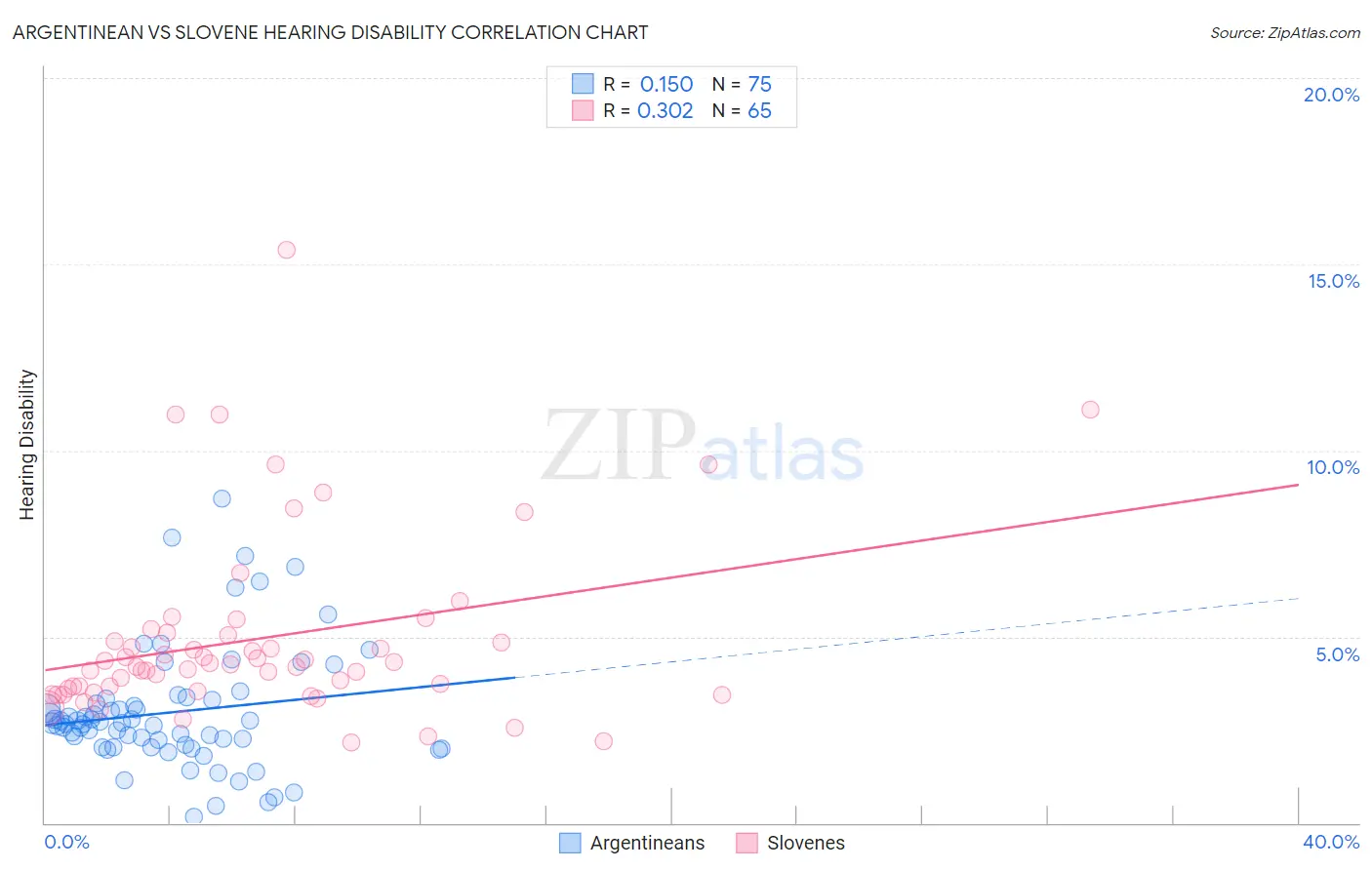 Argentinean vs Slovene Hearing Disability