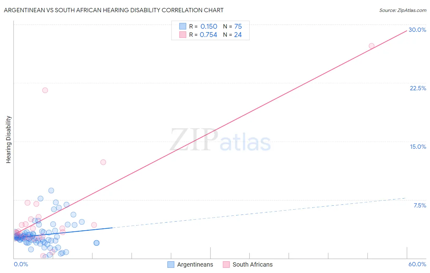 Argentinean vs South African Hearing Disability