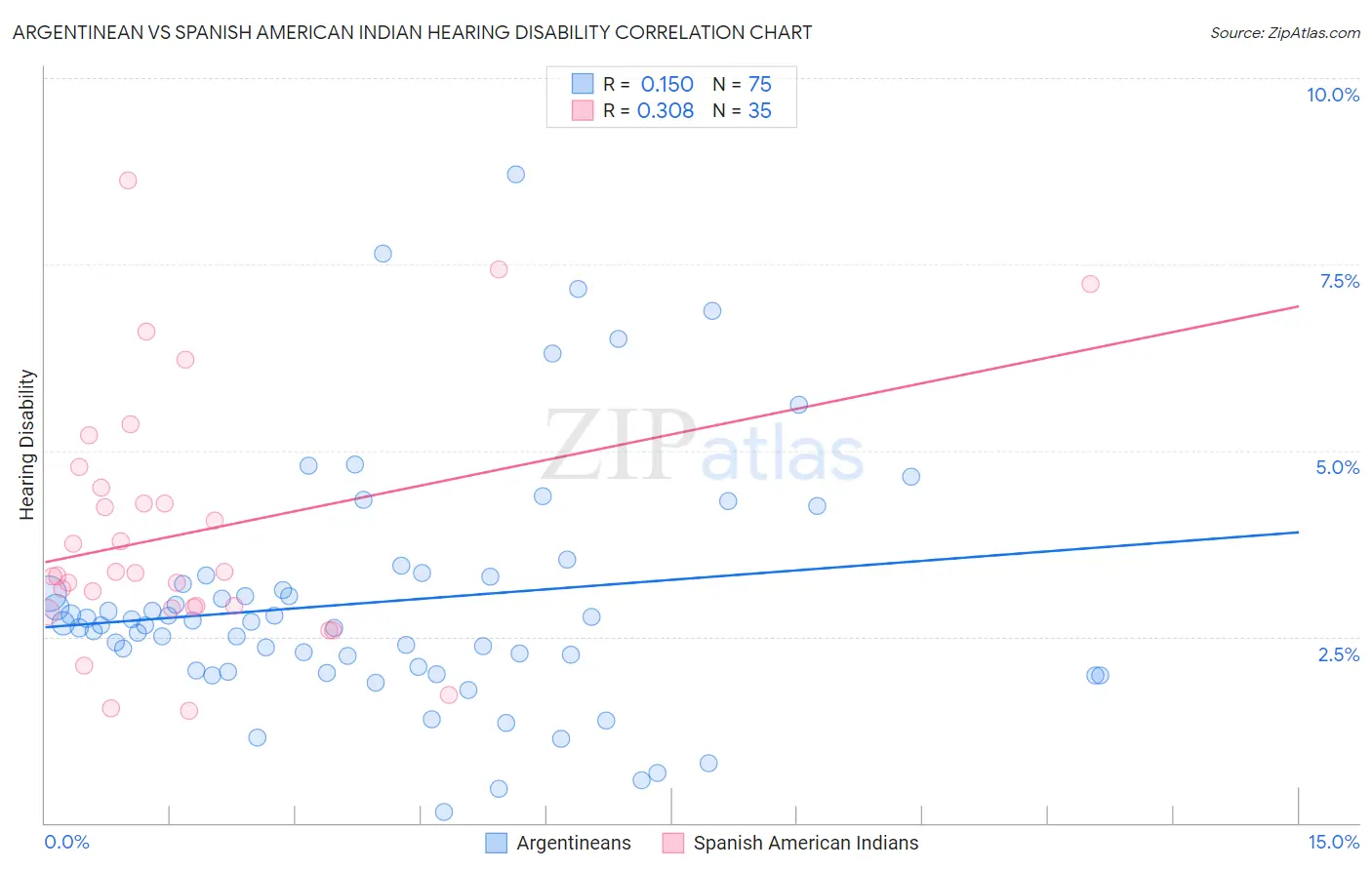 Argentinean vs Spanish American Indian Hearing Disability