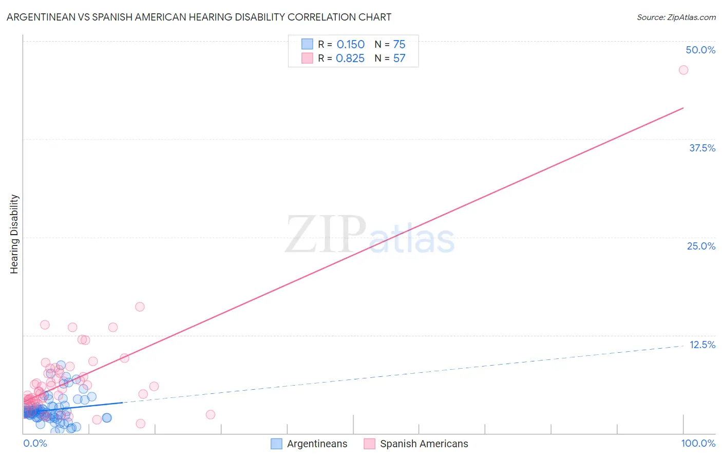 Argentinean vs Spanish American Hearing Disability