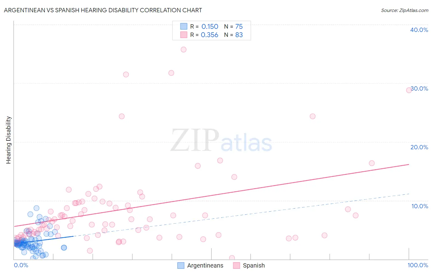 Argentinean vs Spanish Hearing Disability
