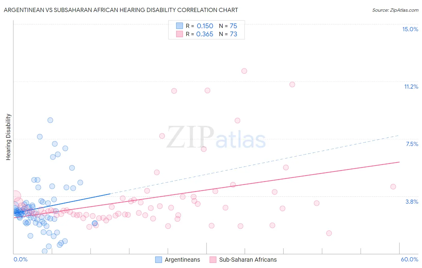 Argentinean vs Subsaharan African Hearing Disability