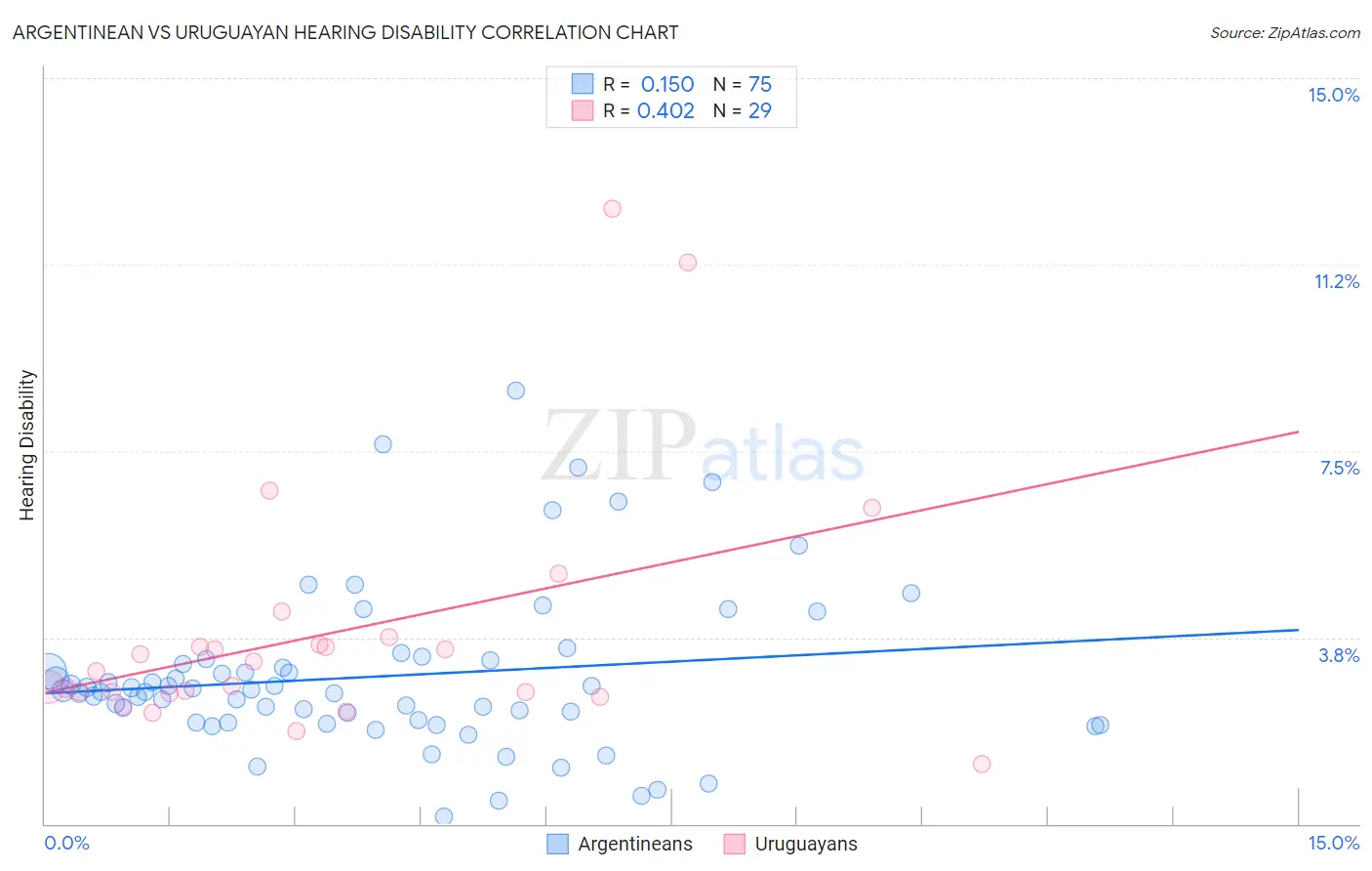 Argentinean vs Uruguayan Hearing Disability