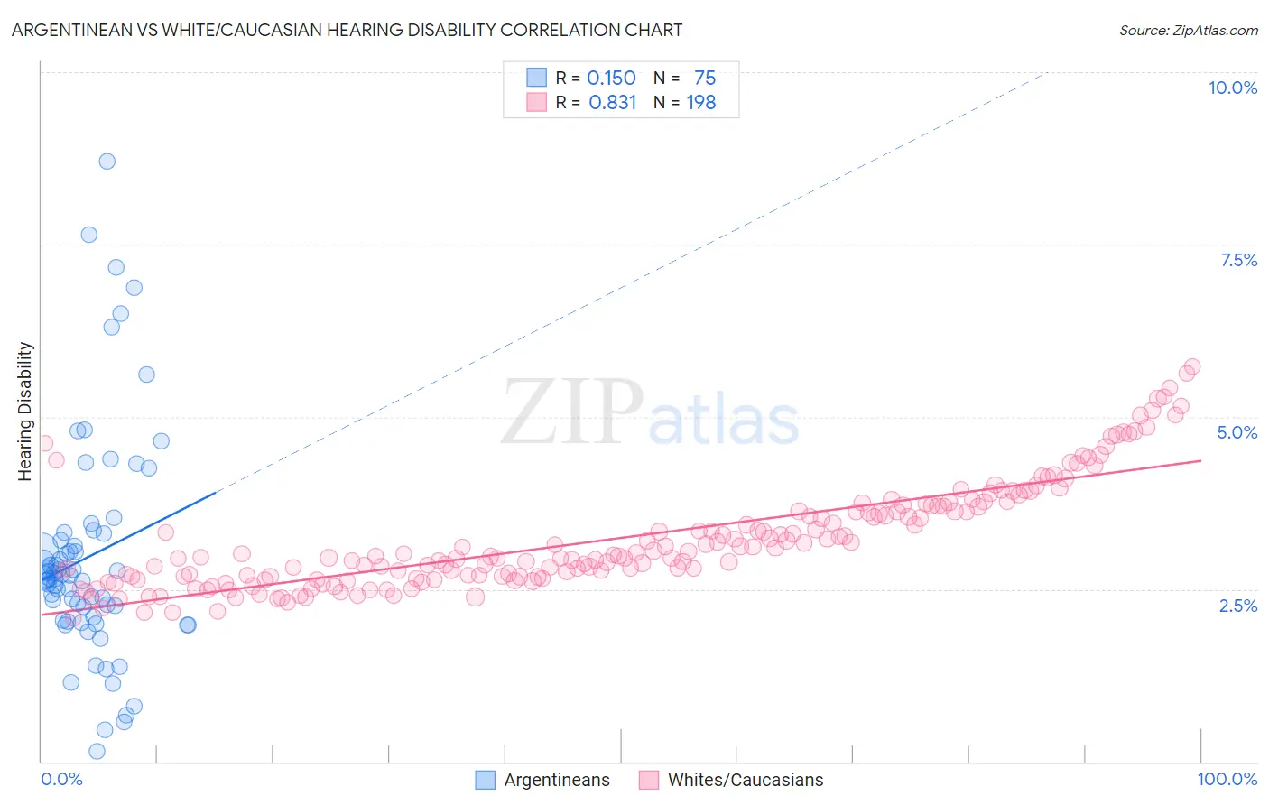 Argentinean vs White/Caucasian Hearing Disability