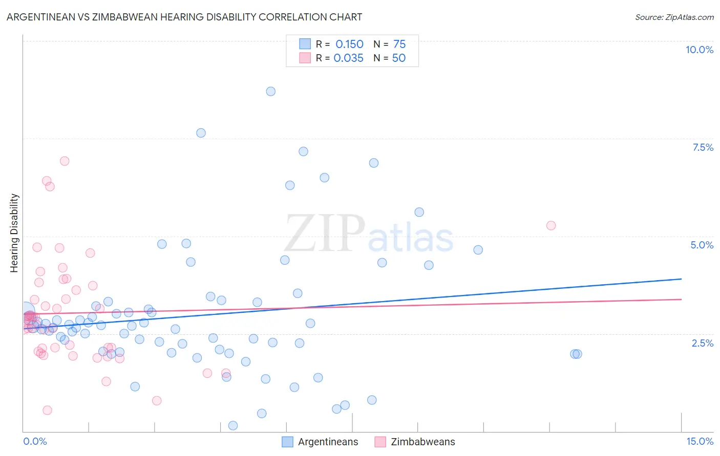 Argentinean vs Zimbabwean Hearing Disability