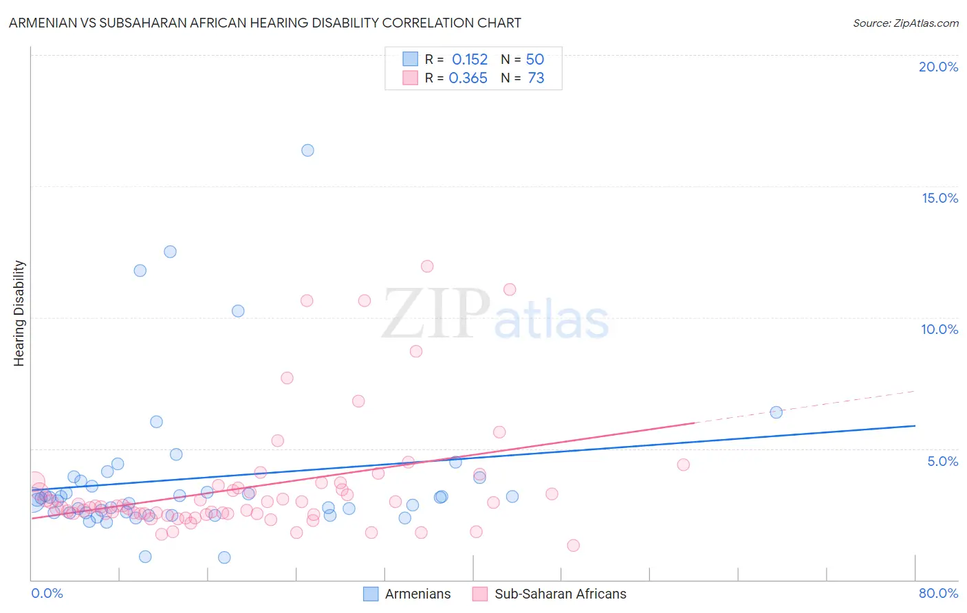 Armenian vs Subsaharan African Hearing Disability