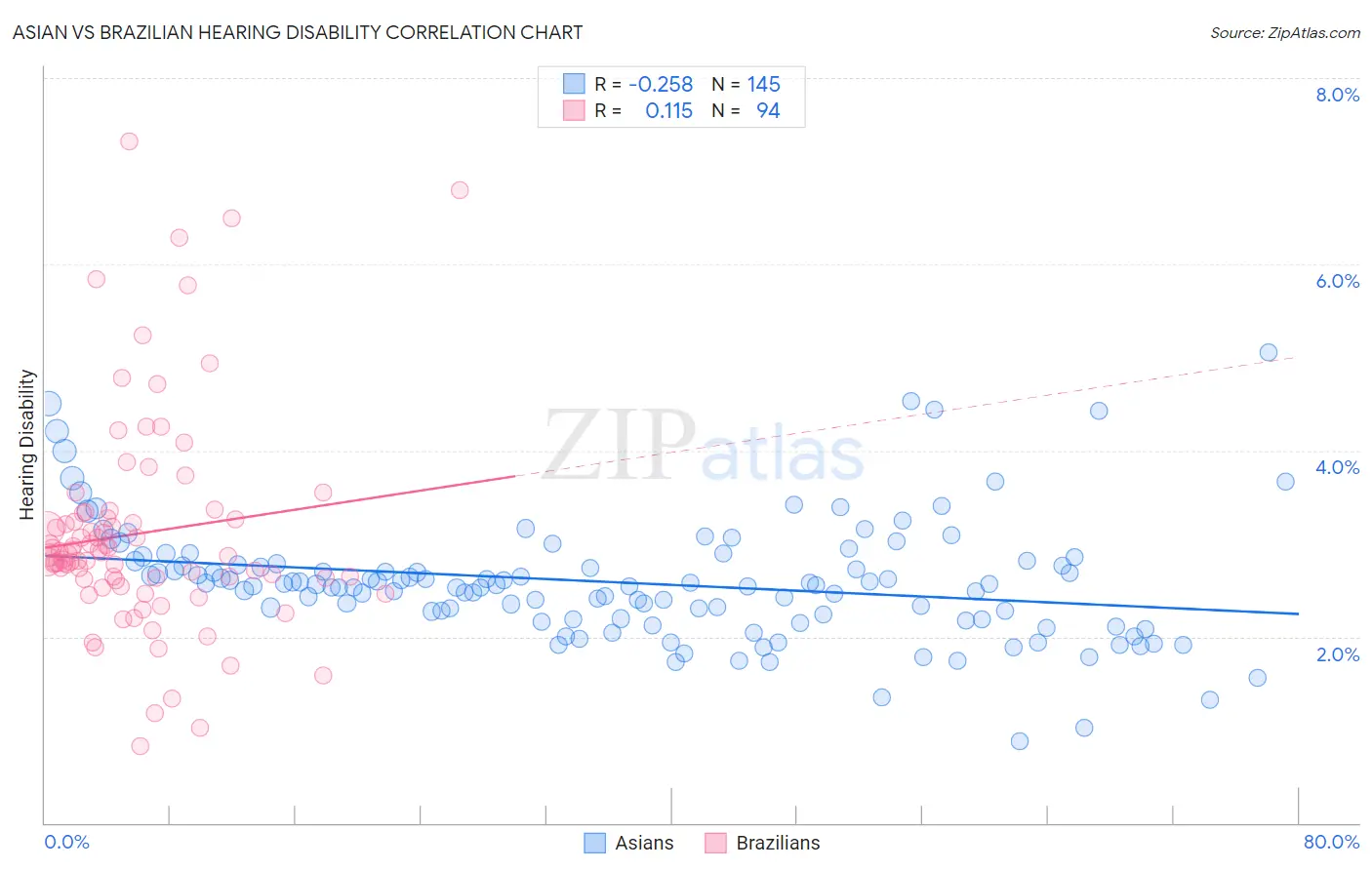 Asian vs Brazilian Hearing Disability
