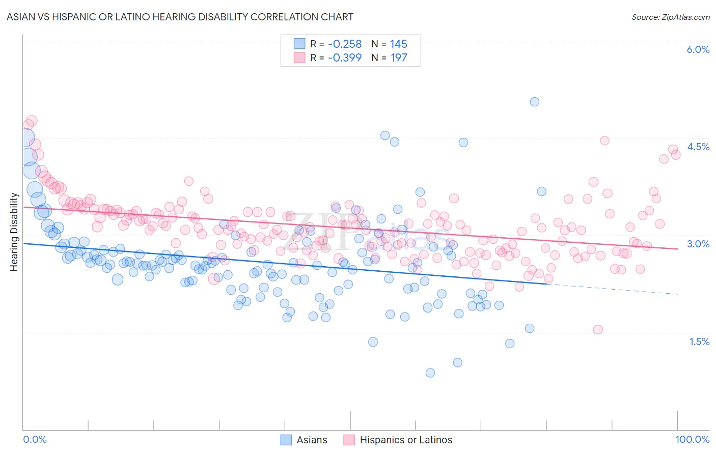 Asian vs Hispanic or Latino Hearing Disability