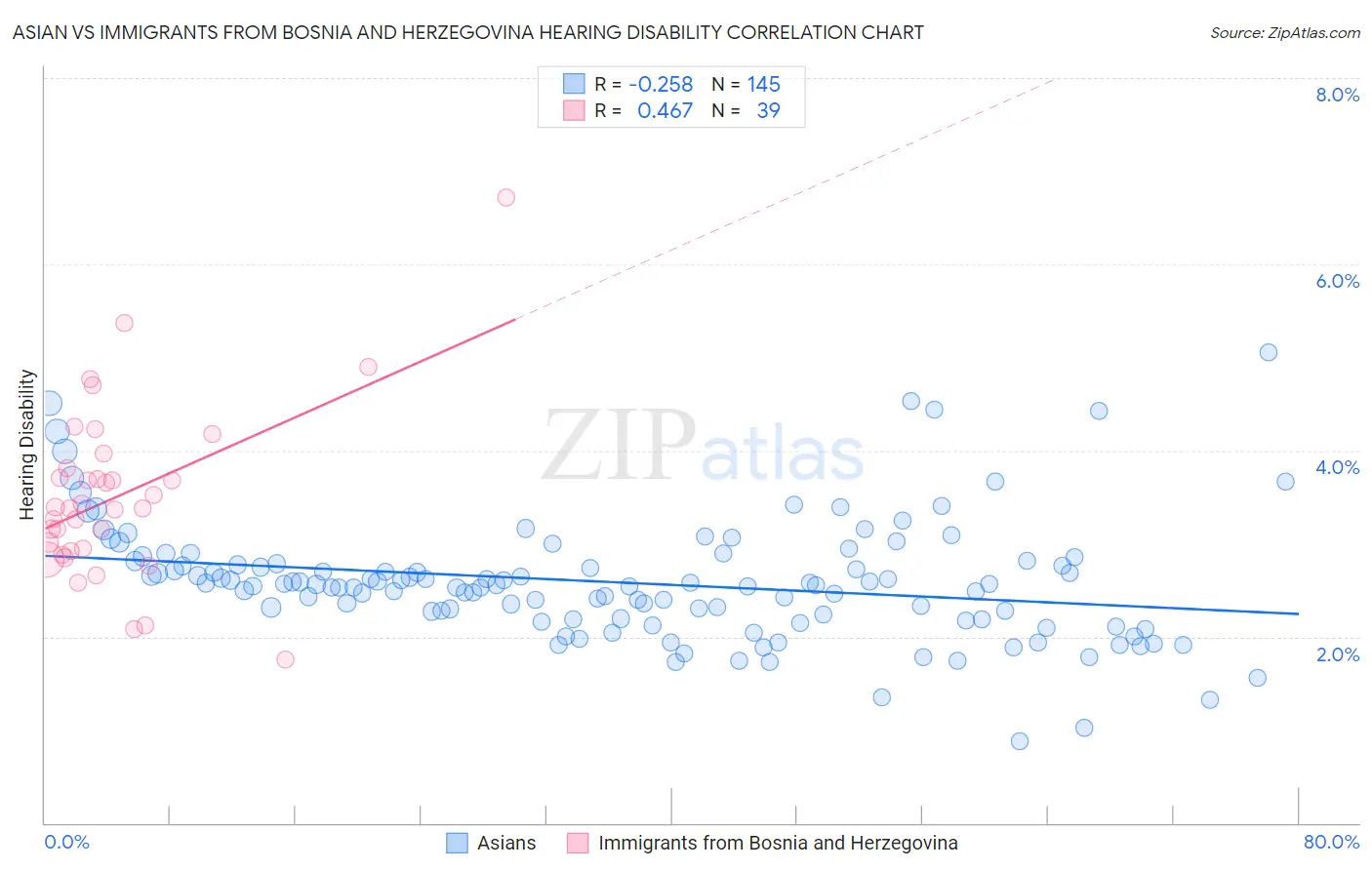 Asian vs Immigrants from Bosnia and Herzegovina Hearing Disability