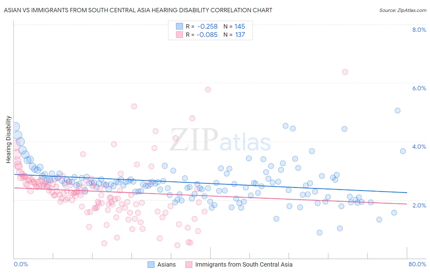 Asian vs Immigrants from South Central Asia Hearing Disability
